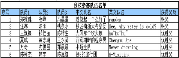 图5 我校队伍获奖情况